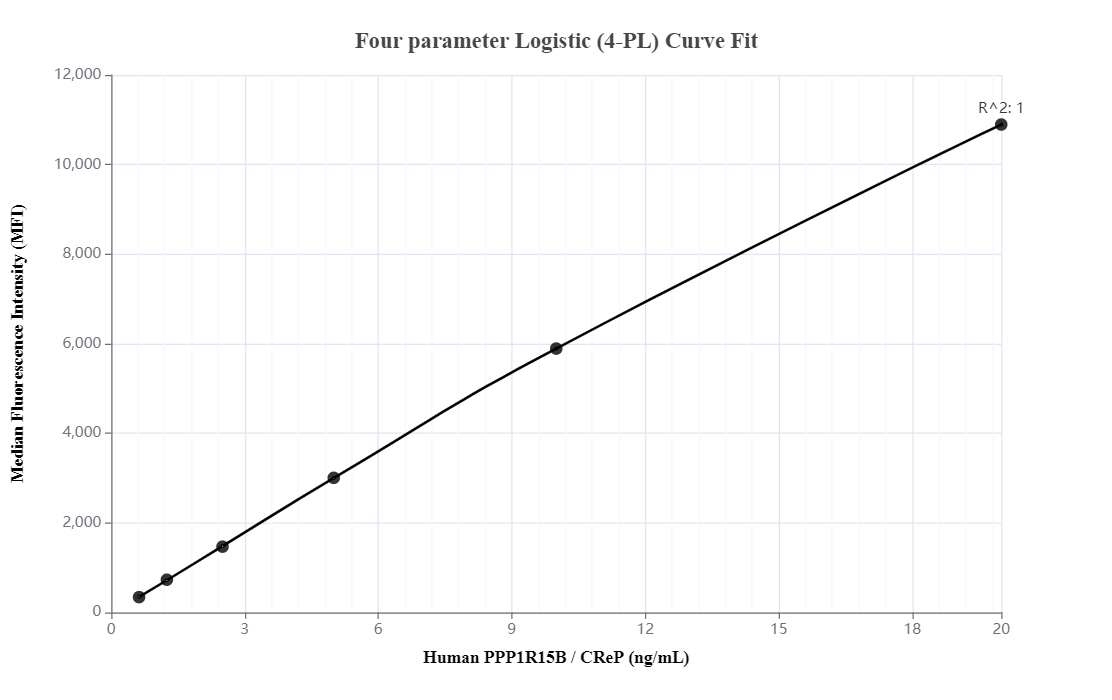 Cytometric bead array standard curve of MP00002-3